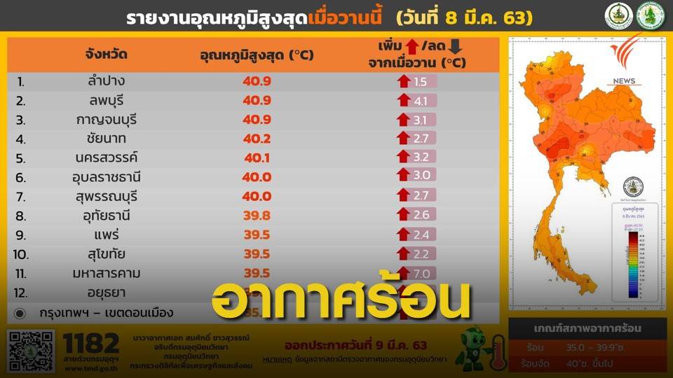 "ลำปาง-ลพบุรี-กาญจนบุรี" ร้อนทะลุ 40 องศาฯ 