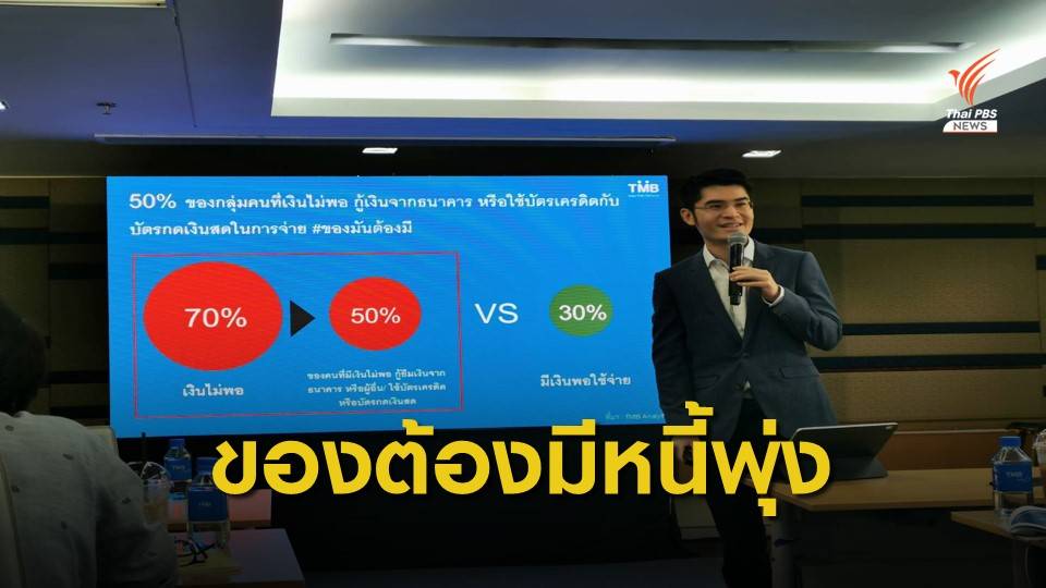 เจน Y ใช้จ่ายสินค้าฟุ่มเฟือยเพิ่มขึ้น 112% "ของมันต้องมี" ทำหนี้พุ่ง