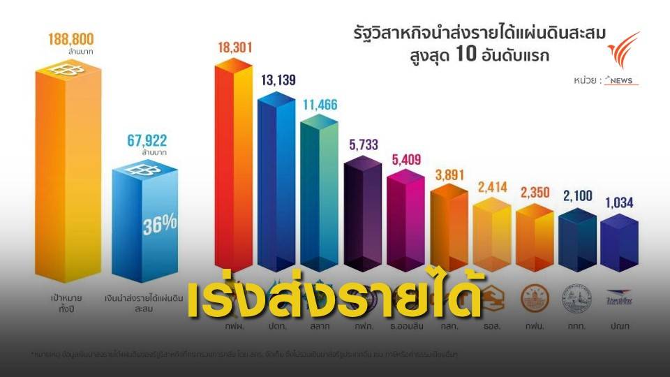 รัฐวิสาหกิจส่งรายได้กว่า 6.7 หมื่นล้าน