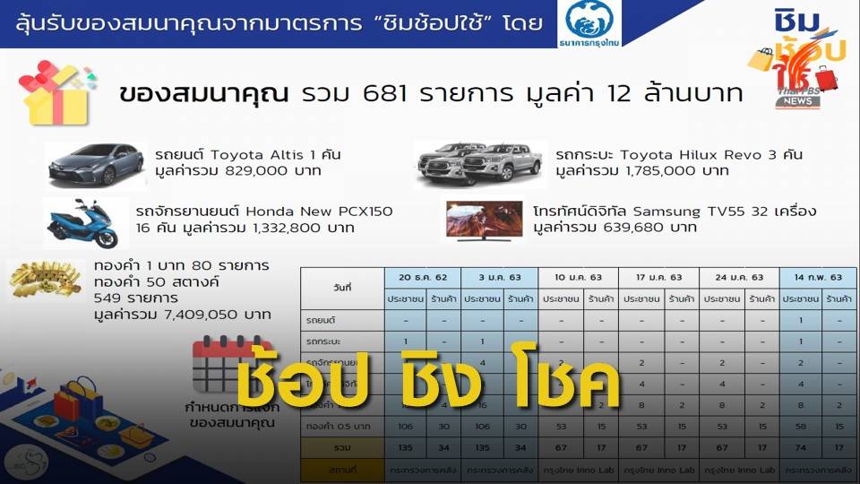 ใจป้ำ! ช้อป ชิง โชค แจก 12 ล้านบาท