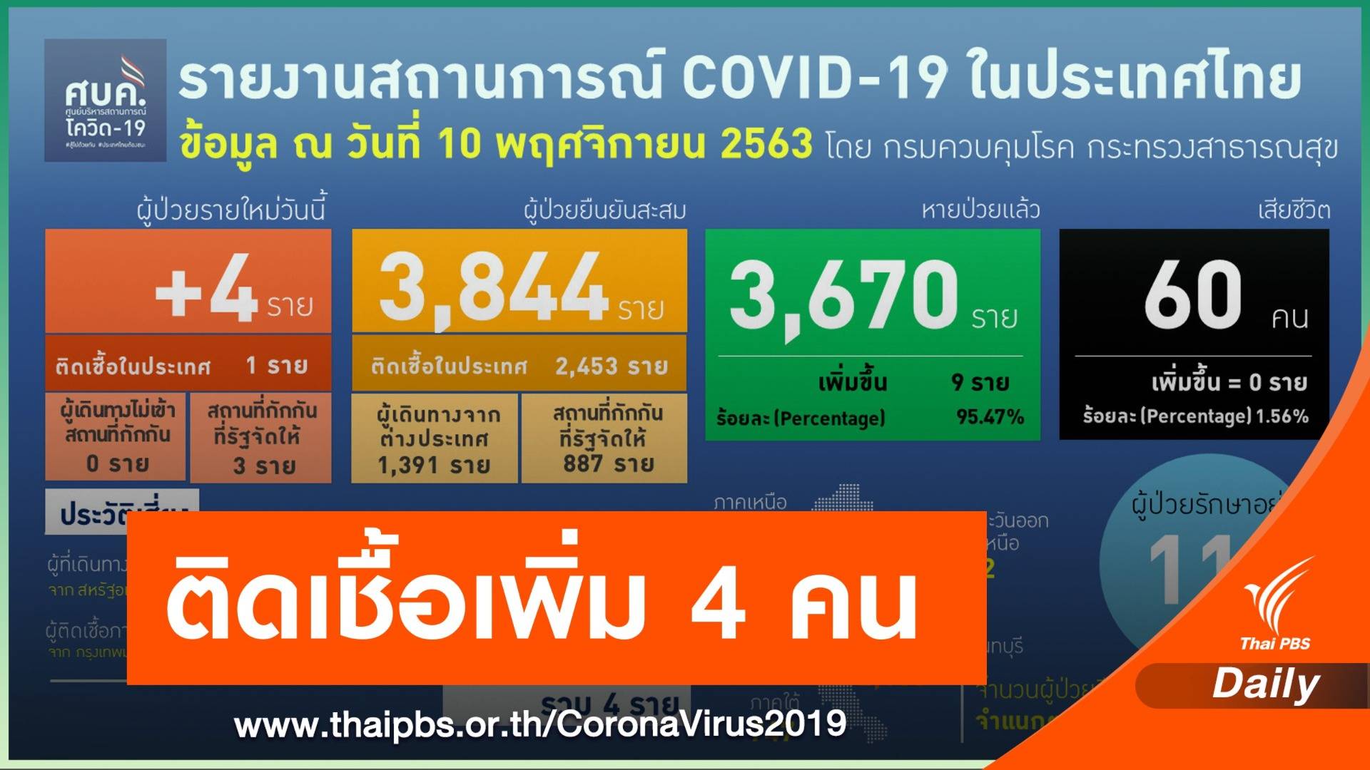 นักการทูตฮังการีประจำประเทศไทย ติดเชื้อ COVID-19