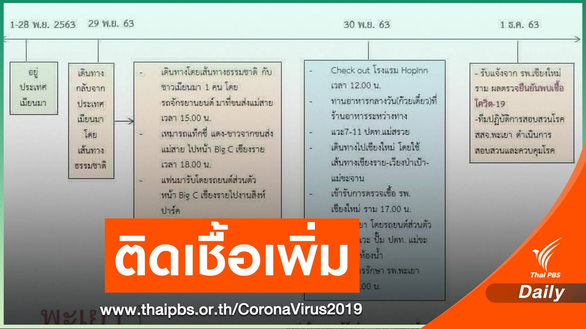 ระทึก! "พะเยา" พบผู้ป่วย COVID-19 เพิ่ม 1 คนลอบหนีด่าน