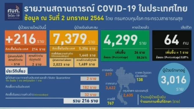 ศบค.แถลง วันนี้ไทยติดเชื้อใหม่เพิ่ม 216 คน เสียชีวิต 1 คน