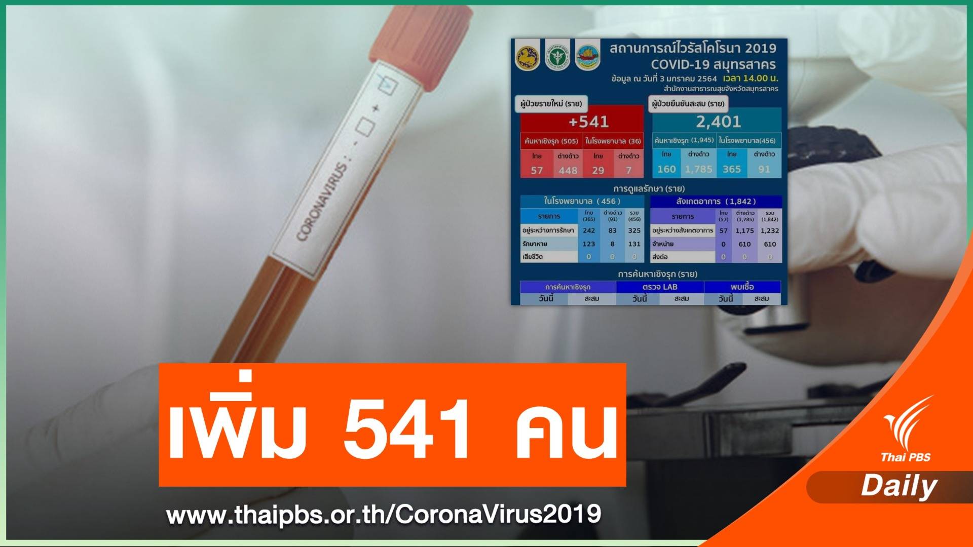 ด่วน! "สมุทรสาคร" ติดเชื้อ COVID-19 เพิ่ม 541 คน
