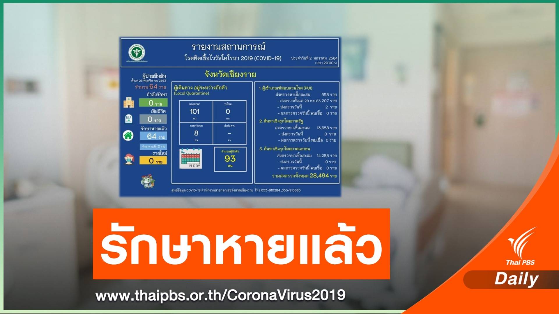 เชียงรายรักษาผู้ป่วย COVID-19 หายหมดแล้วทั้ง 64 คน