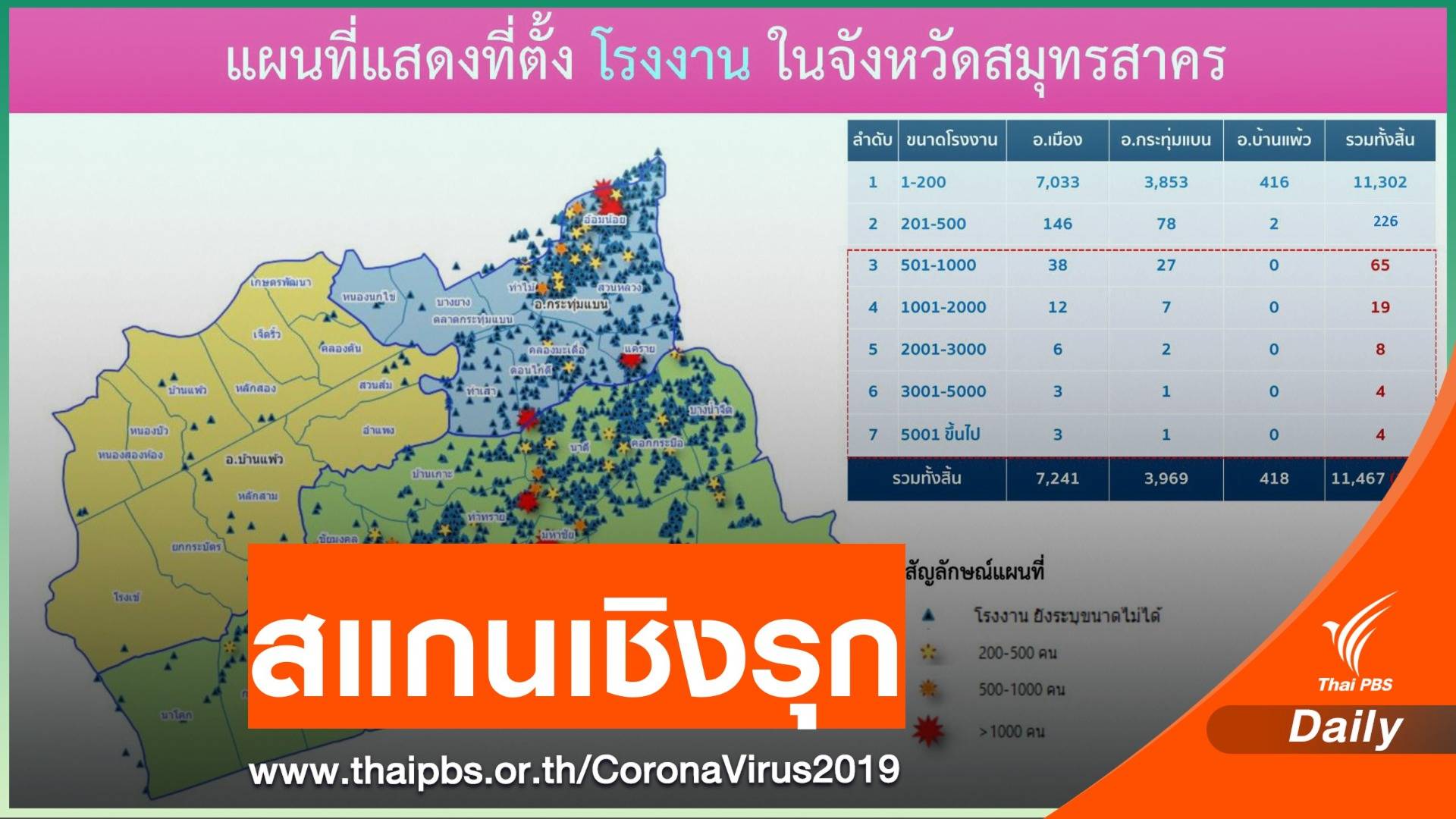 "สุชาติ" ชี้แรงงานติดโควิด 900 คนผลค้นเชิงรุก-สแกนทุกโรงงาน
