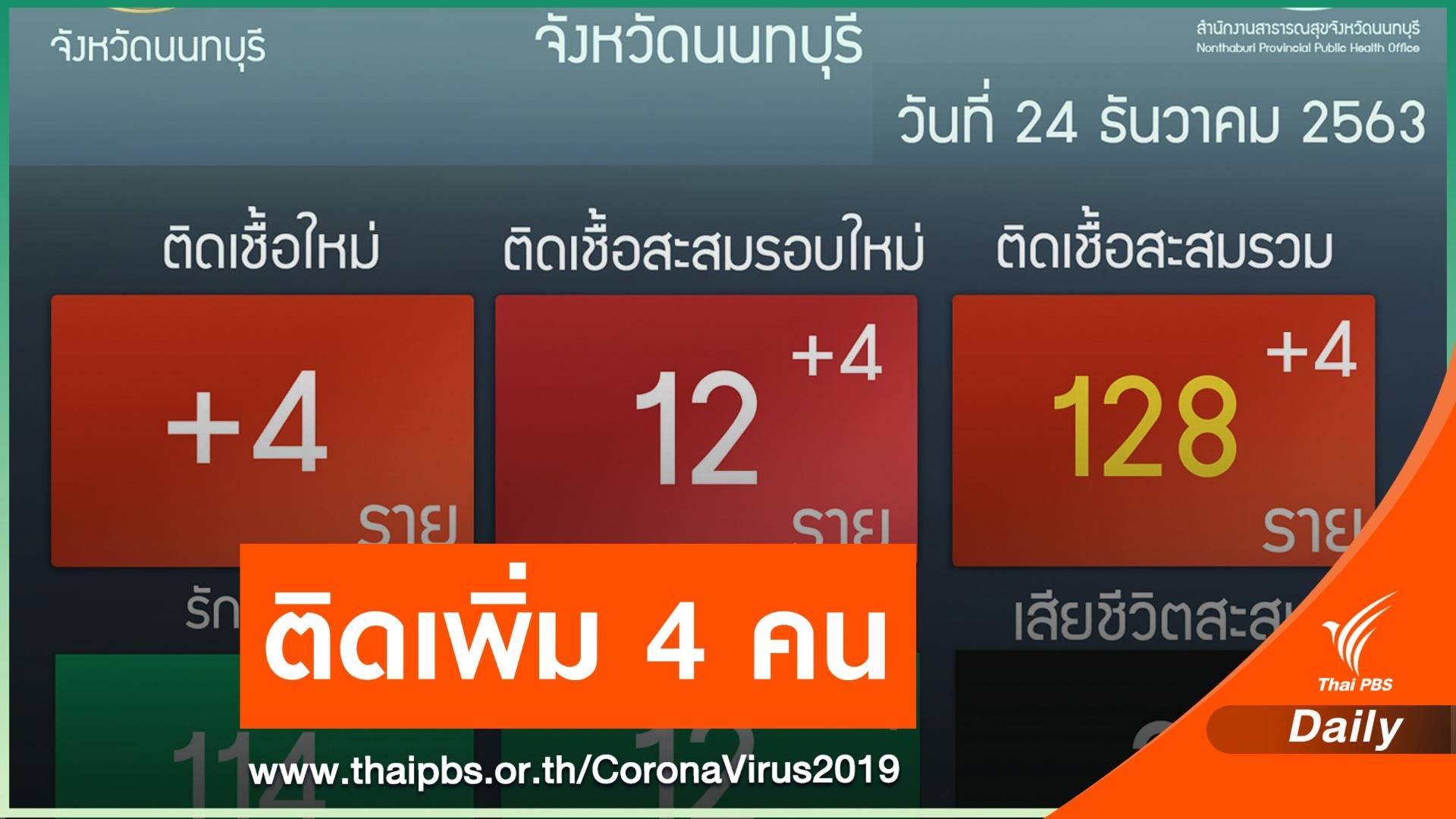"นนทบุรี" สั่งปิดโรงเรียน-คุมสถานประกอบการ ติดเชื้อเพิ่มอีก 4 คน