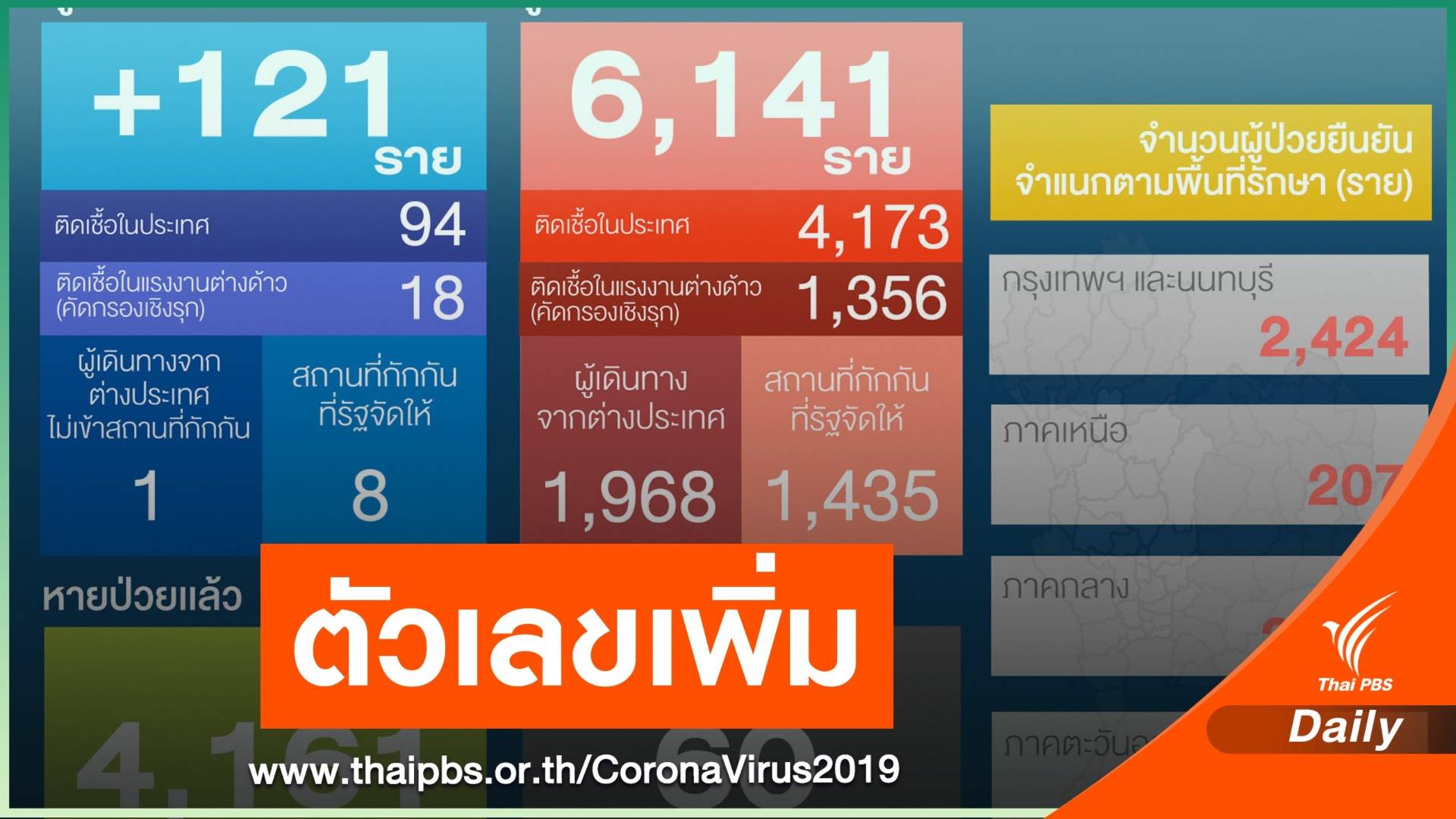 94 คนติดเชื้อ COVID-19 ในประเทศ-ลุ้นเคสระยองอีก 49 คน