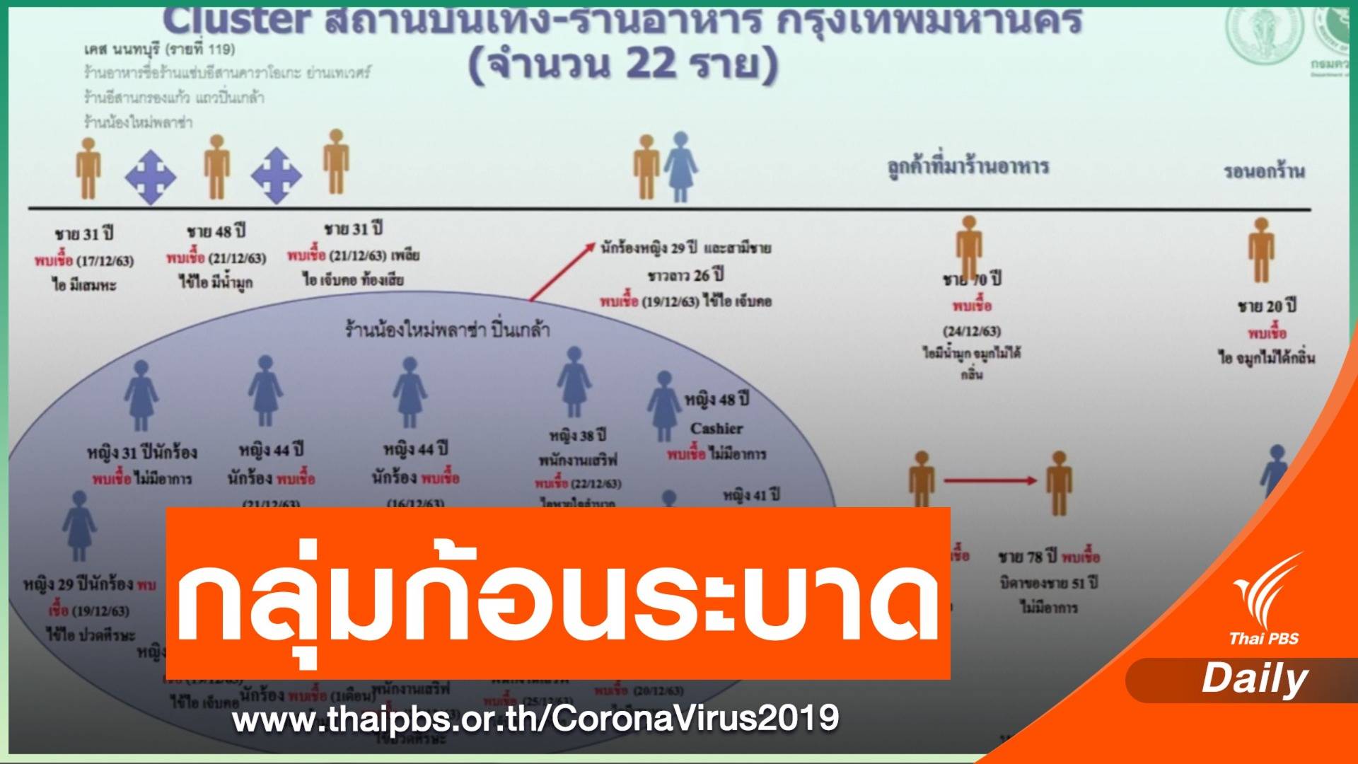 กทม.เจอกลุ่มสถานบันเทิง-ร้านอาหารติดเชื้อ 22 คน