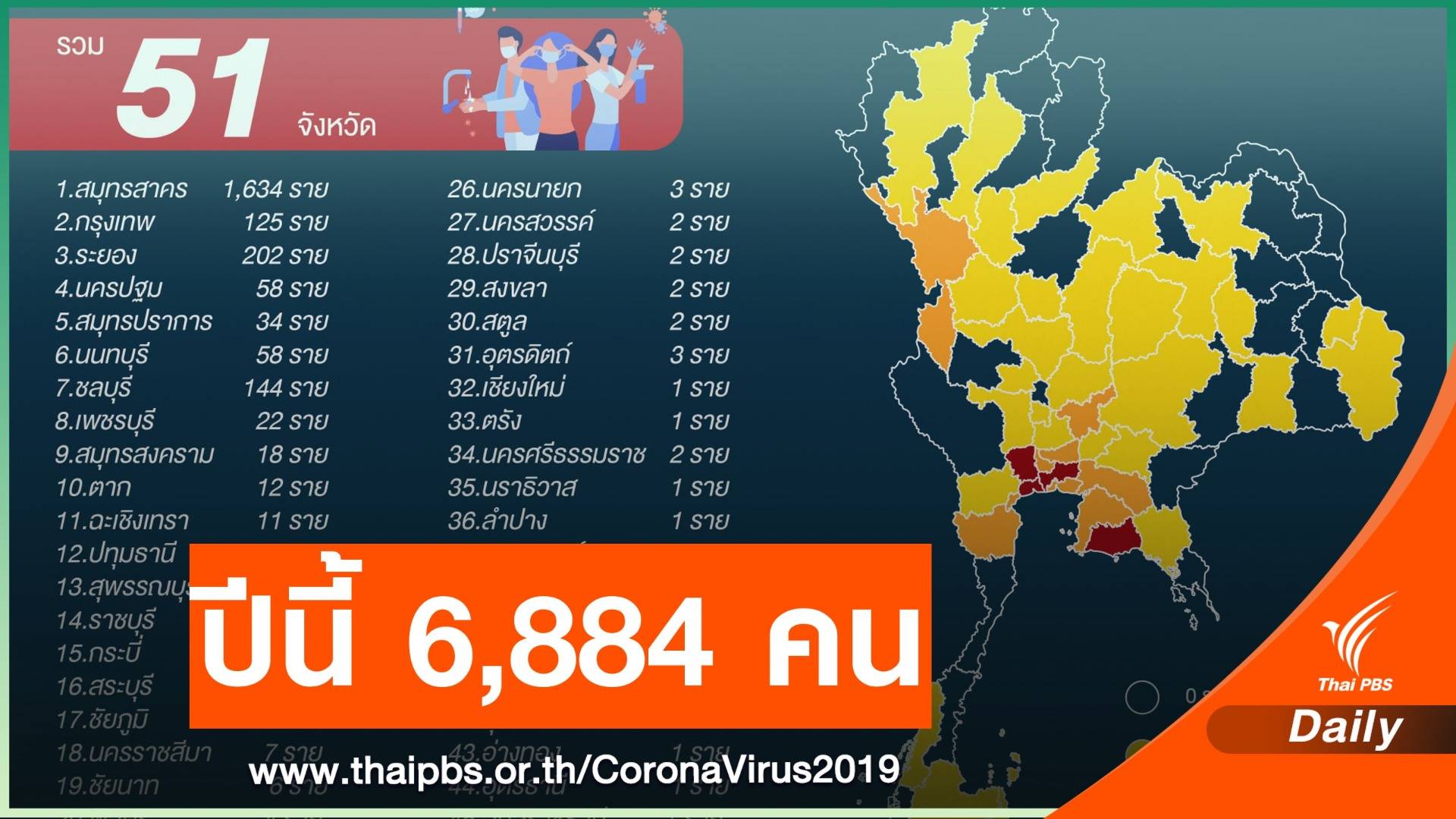 ยอดส่งท้ายปีไทยติด COVID-19 รวมสะสม 6,884 คน 