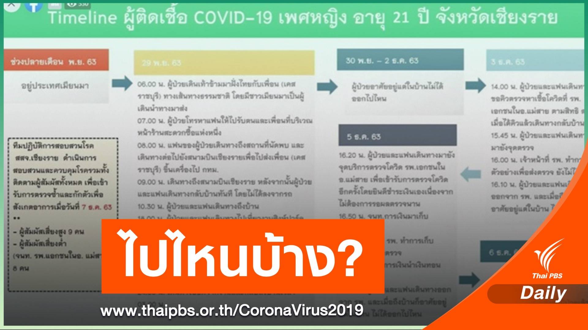 กางไทม์ไลน์ เคสที่ 39 ชาวเชียงรายติด COVID-19 จากท่าขี้เหล็ก