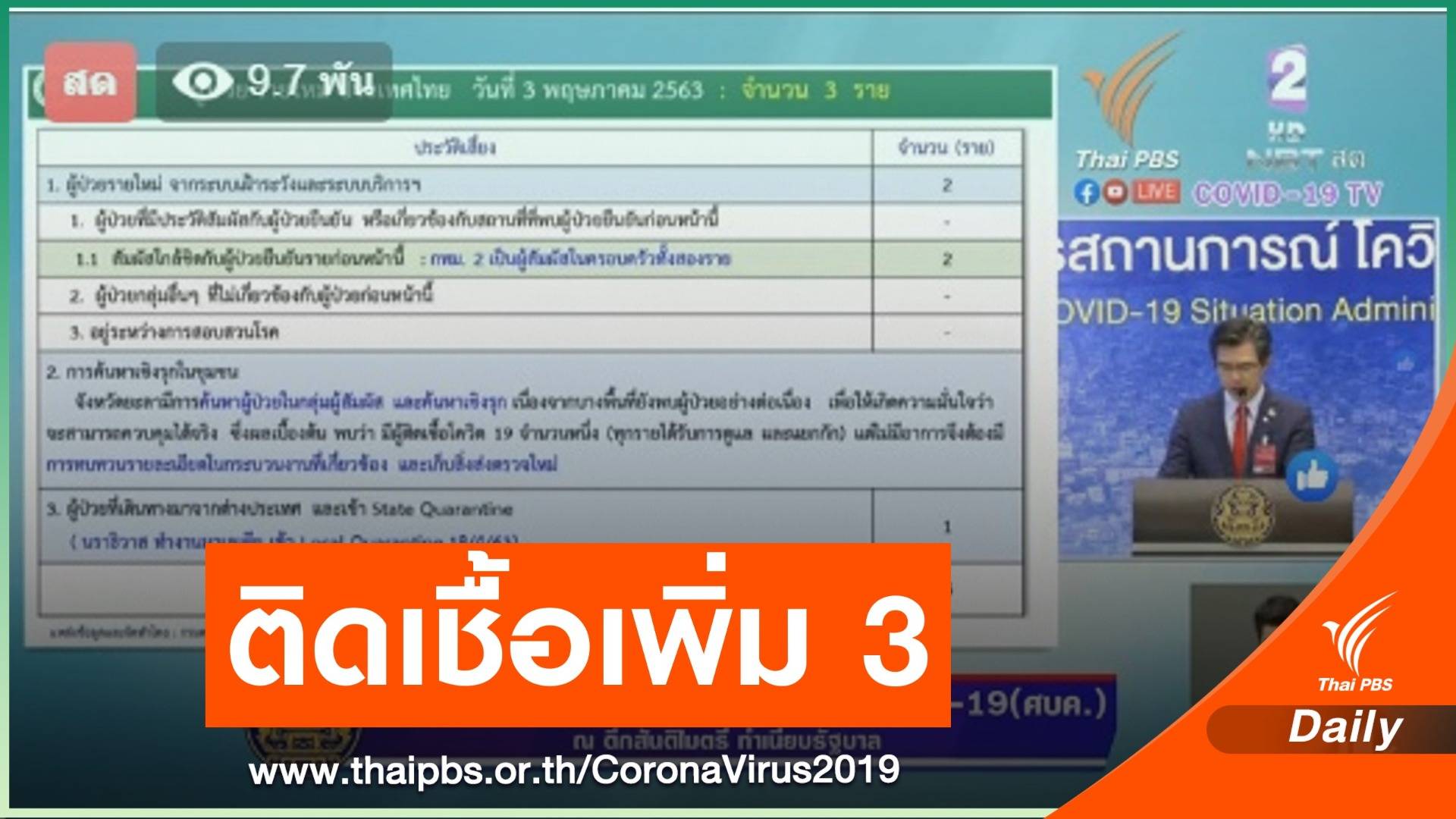 ติดเชื้อเพิ่ม 3 คน ไม่มีเสียชีวิต เร่งติดตามผลตรวจเชิงรุกที่ยะลา