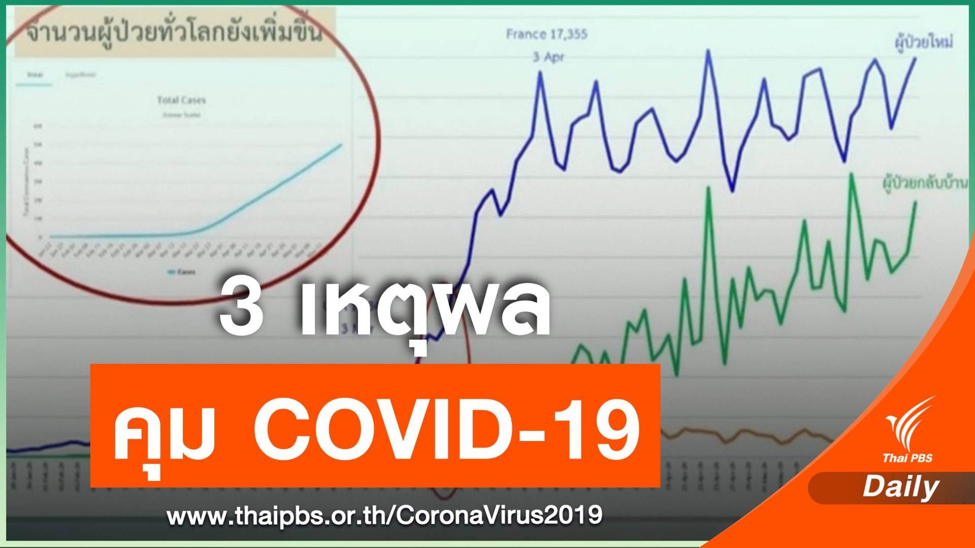 ศบค.งัด 3 เหตุผลต่อพ.ร.ก.ฉุกเฉิน 1 เดือนคุม COVID-19