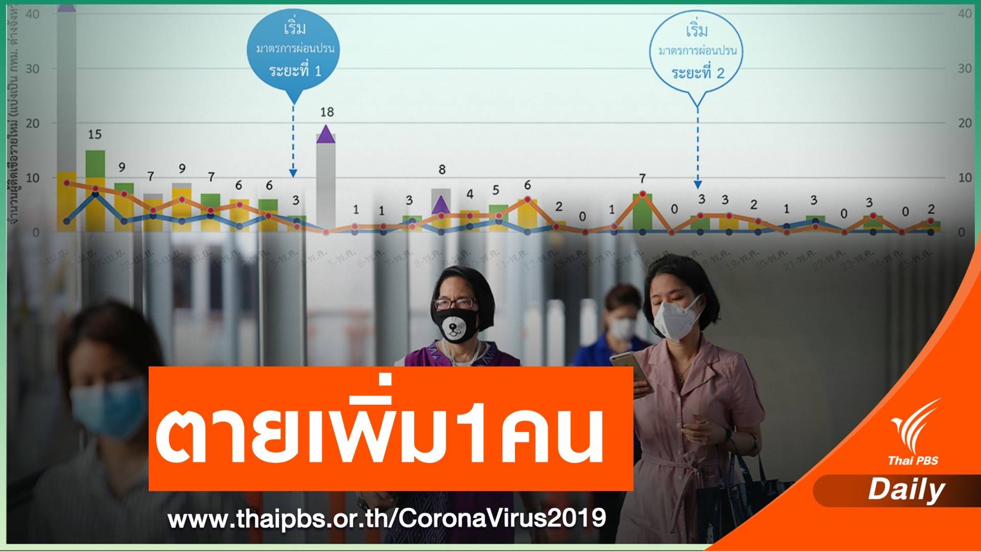 ศบค.สรุปป่วย COVID-19 รายใหม่ 2 คน ตายเพิ่ม 1 คน