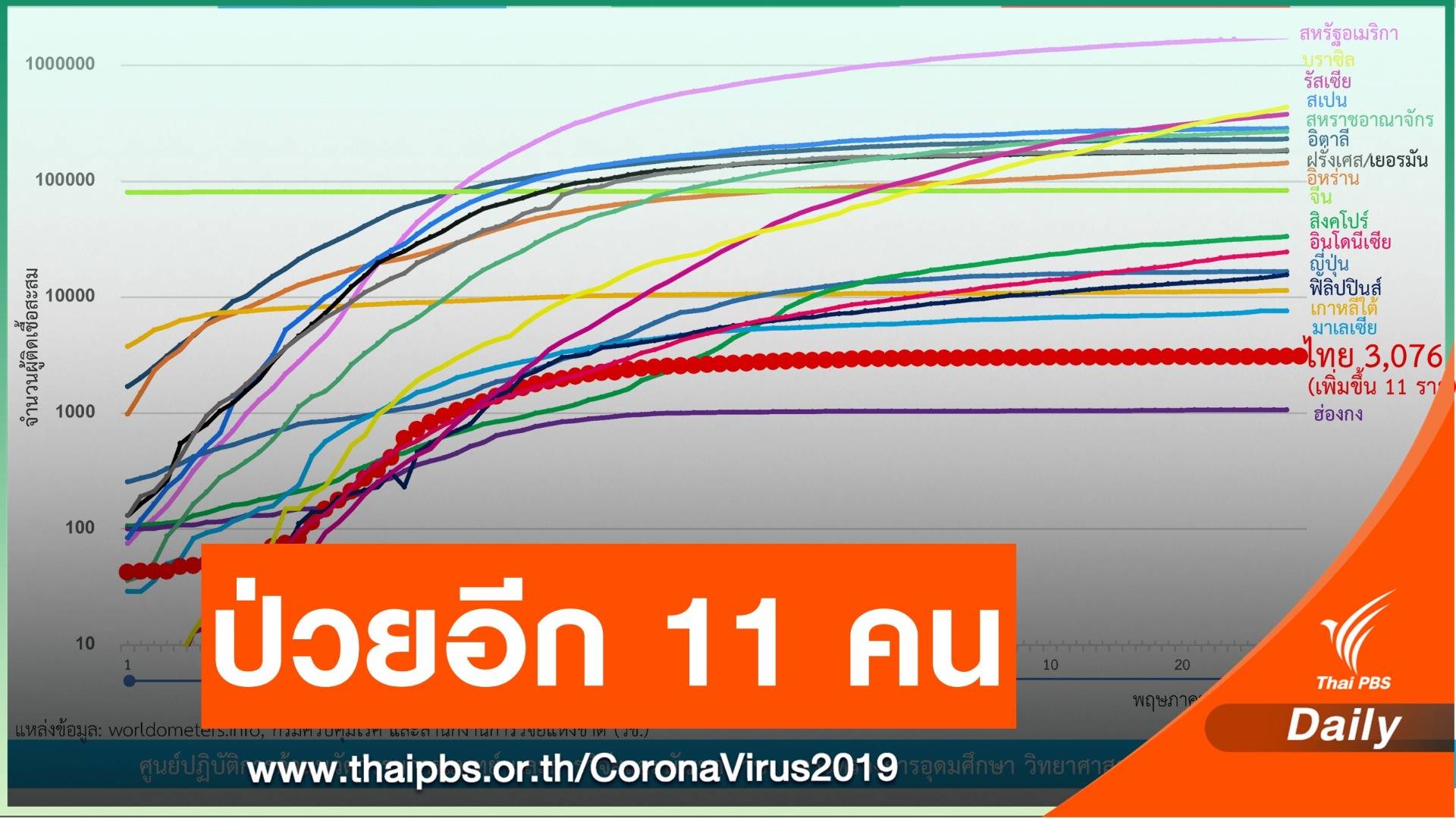 ป่วย COVID-19 เพิ่ม 11 คน-รอลุ้นเปิดเรียนบางพื้นที่ก่อน 1 ก.ค.