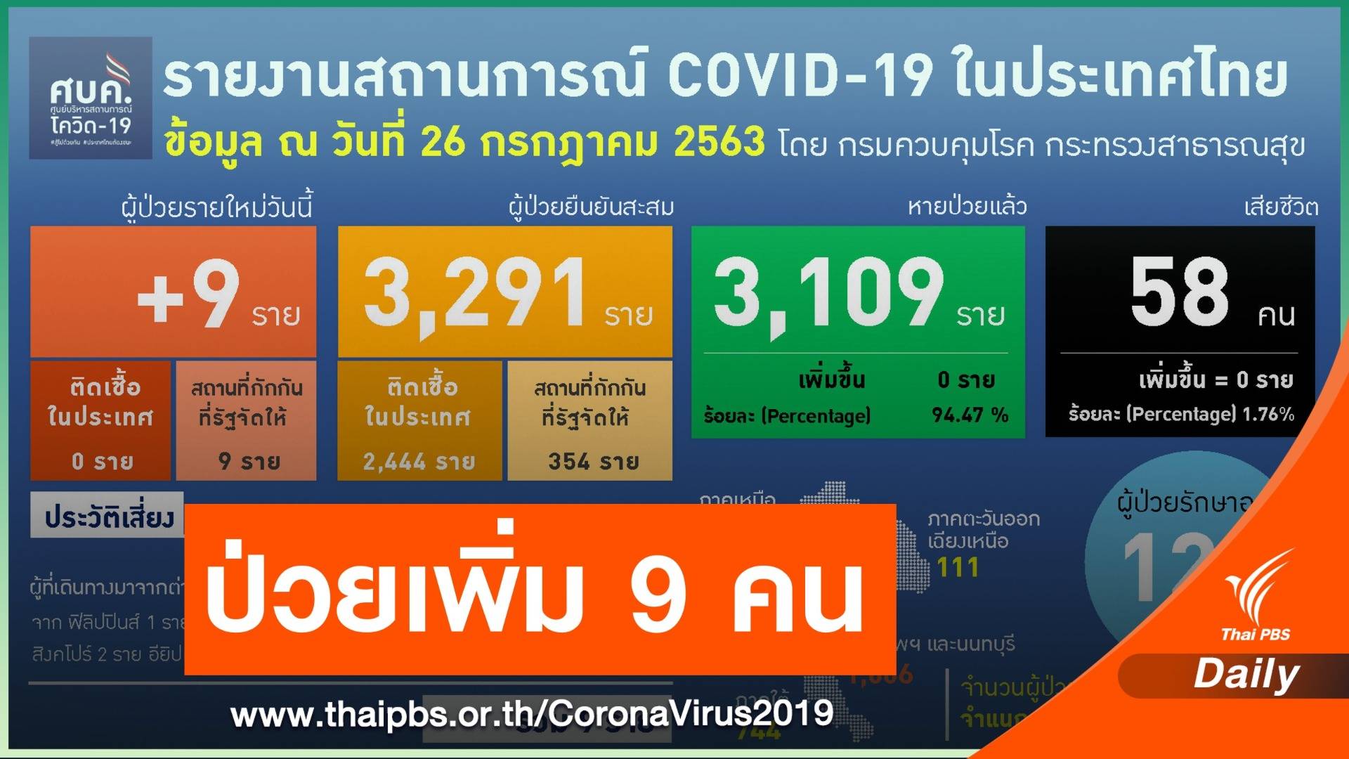 ป่วยเพิ่ม 9 คน เป็นคนไทยเดินทางกลับจากต่างประเทศ