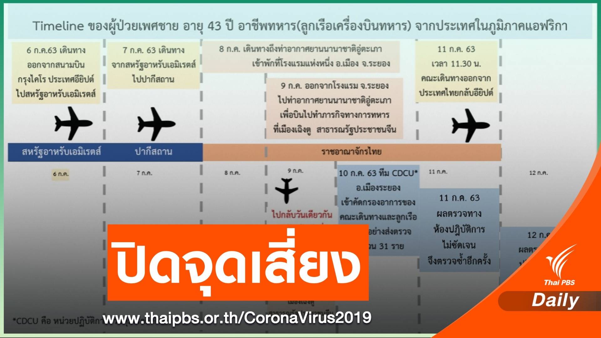 จี้ศบค.ประกาศจุดเสี่ยง "ระยอง-กทม." ตีวงสกัด COVID-19 รอบ2
