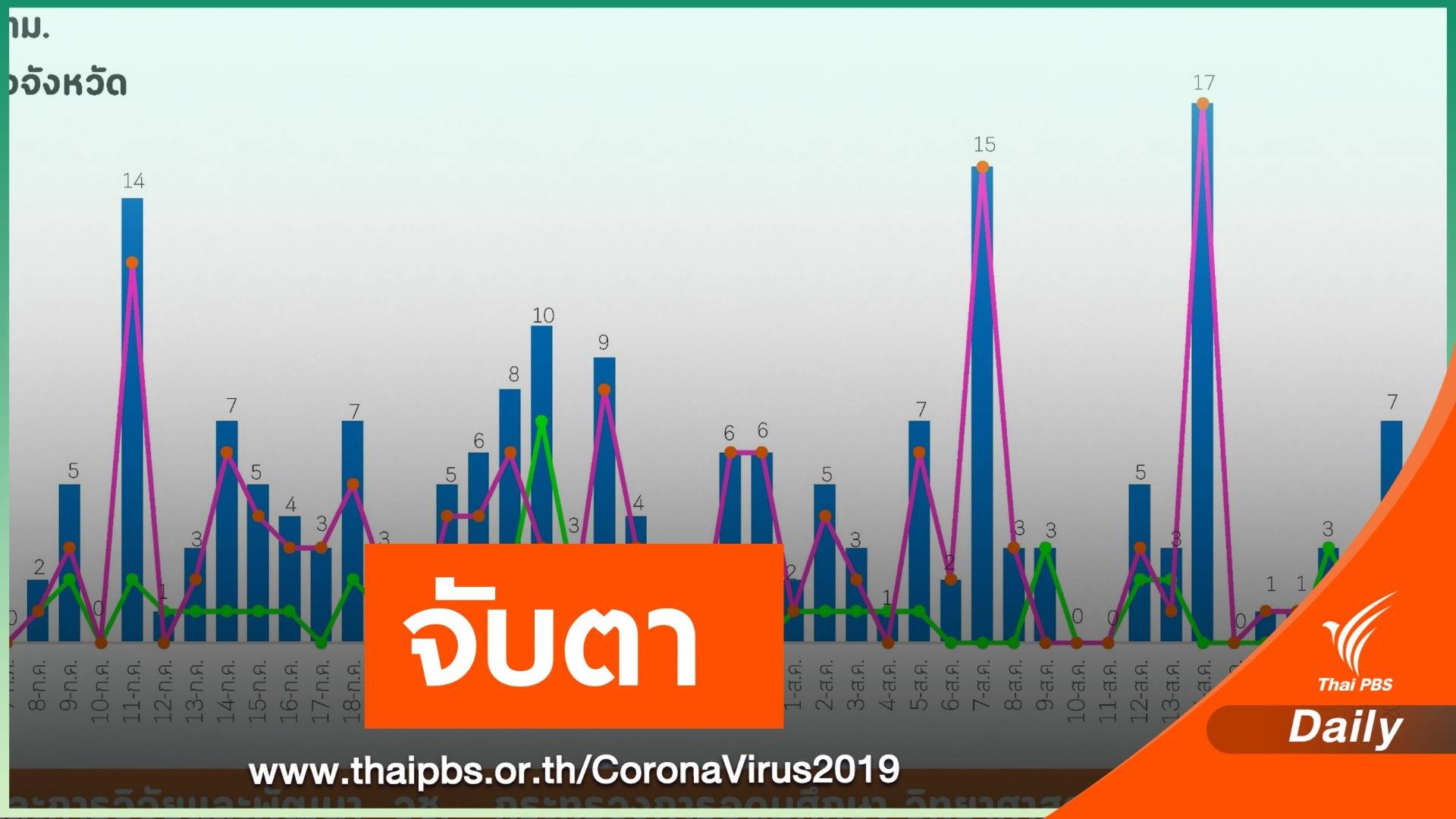 ป่วย COVID-19 เพิ่ม 7 คนอยู่ใน State Quarantine