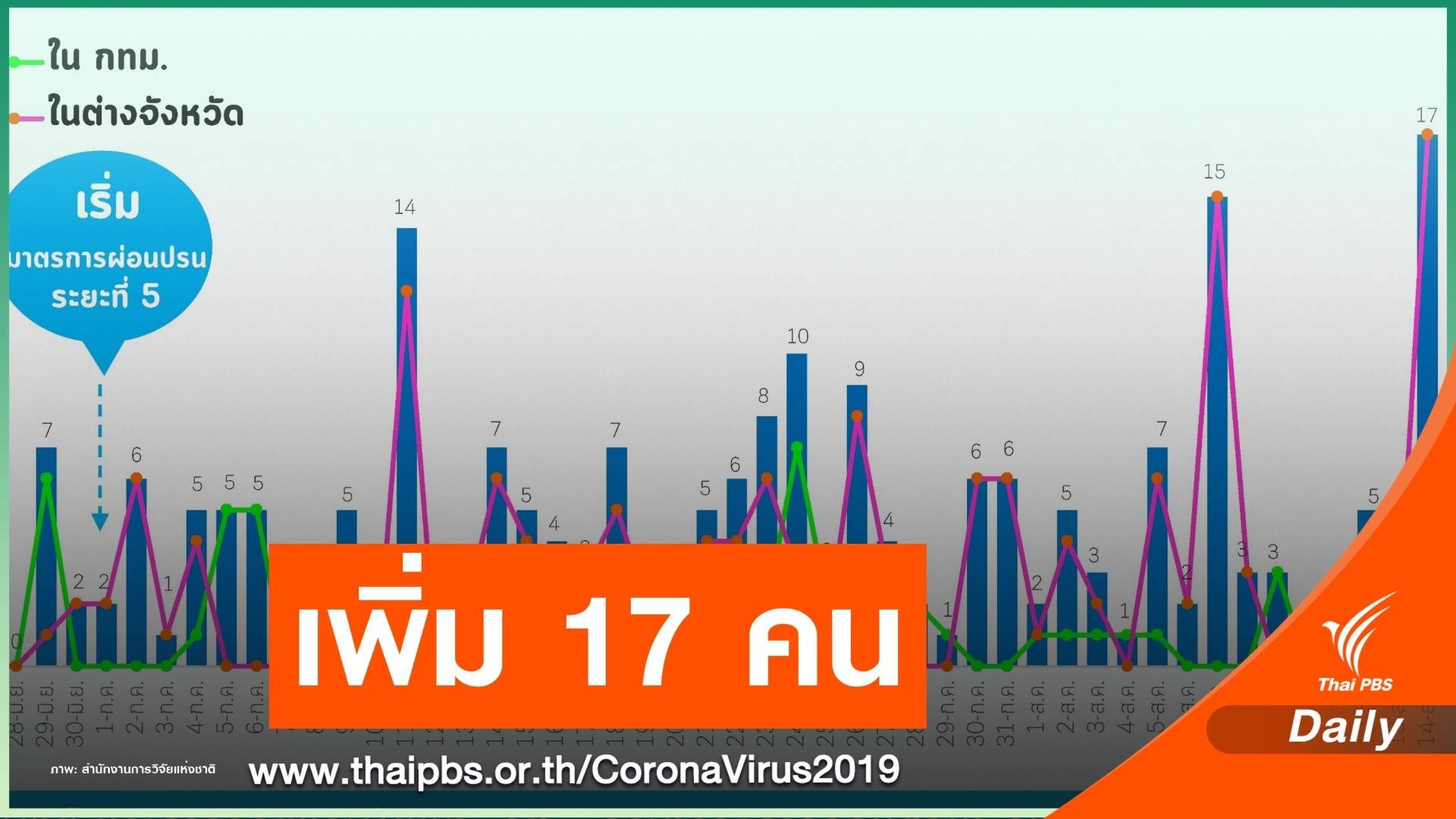 พบผู้ติดเชื้อ COVID-19 เพิ่ม 17 คนกลับจากต่างประเทศ
