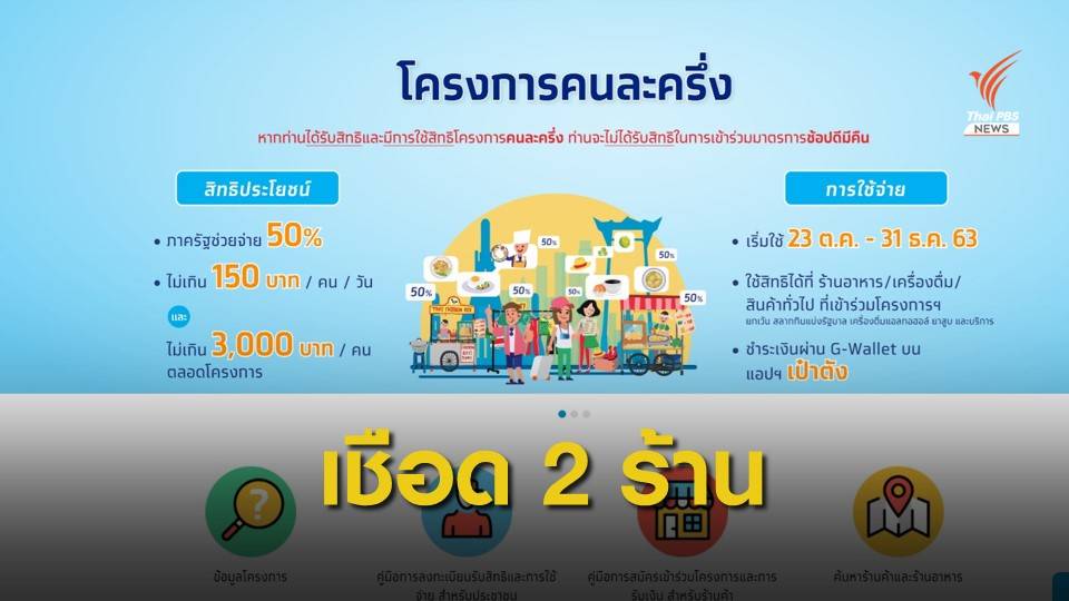 "คลัง" ลงดาบ 2 ร้านค้าทุจริตโครงการคนละครึ่ง