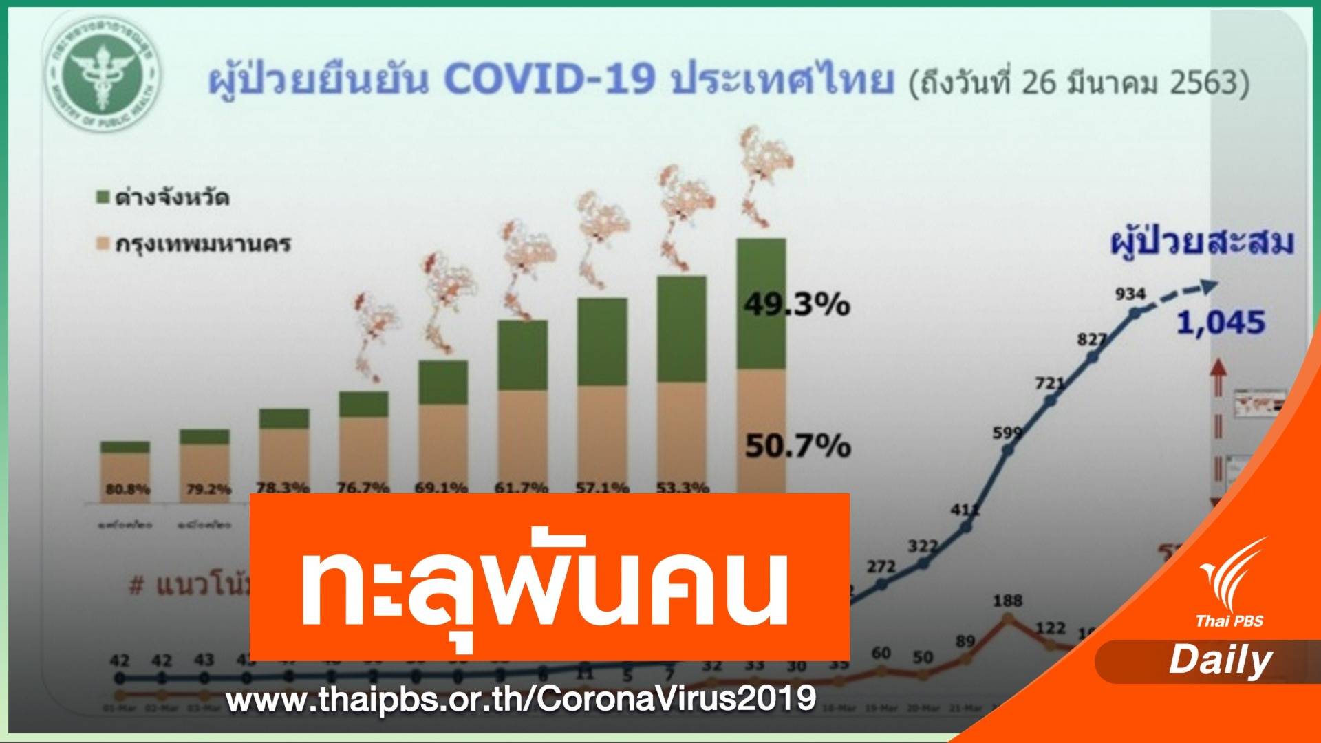 ยอดป่วยไทยติด COVID-19 ทะลุ 1,045 คน