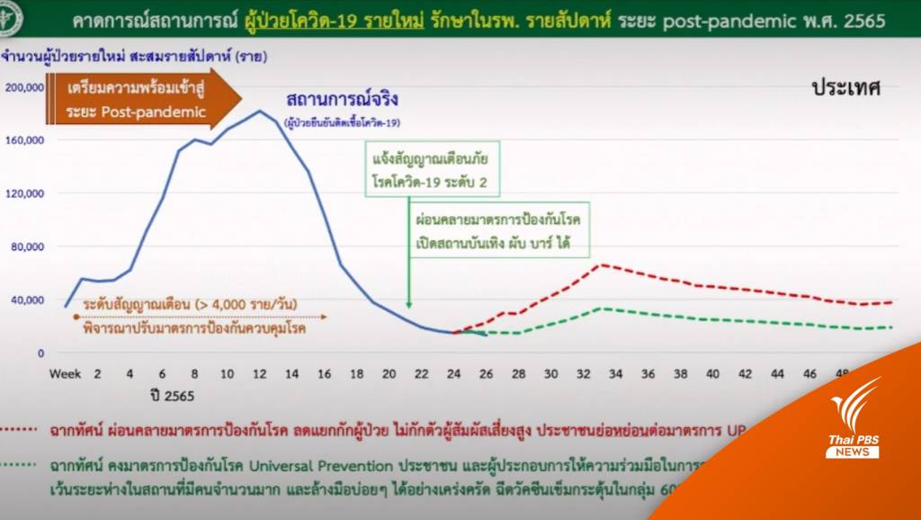 เช็ก 3 สัญญาณเตือน ก่อนเข้มมาตรการคุมโควิดระลอกใหม่ | Thai PBS News ...