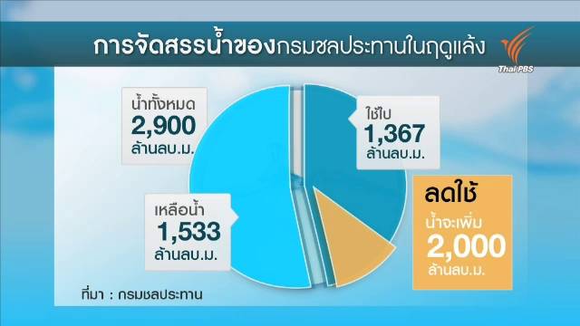  กปน.ตั้งเป้าลดจ่ายน้ำคนกรุงฯ ร้อยละ 10 ช่วงวิกฤตแล้ง