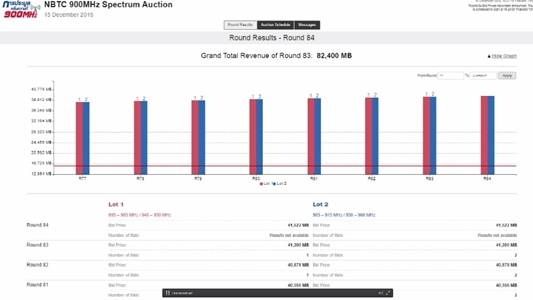 ชิง 4G คลื่น 900 ยังจบไม่ลง-ทะลุ 8 หมื่นล้าน รอบ 81 มูลค่าสูงกว่าราคาประมูลคลื่น 1800