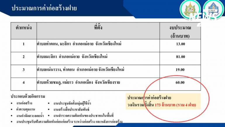 งบประมาณการก่อสร้างฝายดักตะกอนและม่านดักตะกอน 4 แห่ง อ.แม่อาย จ.เชียงใหม่
