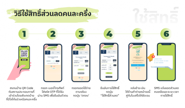 วิธีใช้สิทธิ์ส่วนลดคนละครึ่ง โครงการแอ่วเหนือคนละครึ่ง