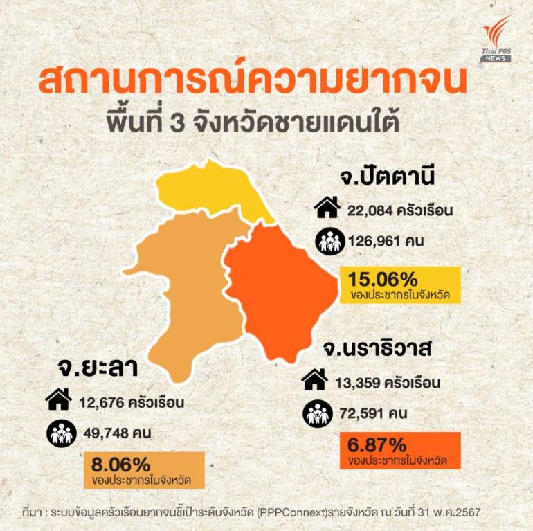 สถานการณ์ความยากจน พื้นที่ 3 จังหวัดชายแดนใต้