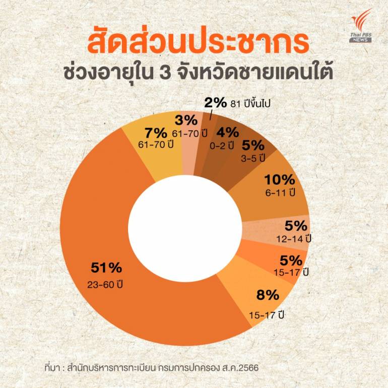 สัดส่วนประชากรใน 3 จังหวัดชายแดนใต้ ตามช่วงอายุ 