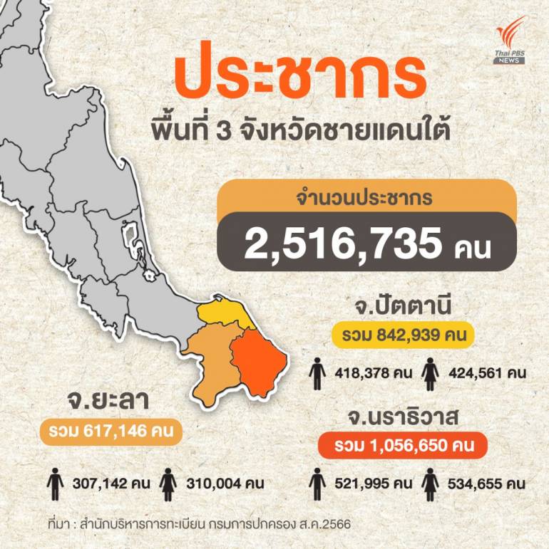 จำนวนประชากรพื้นที่ 2 จังหวัดชายแดนใต้