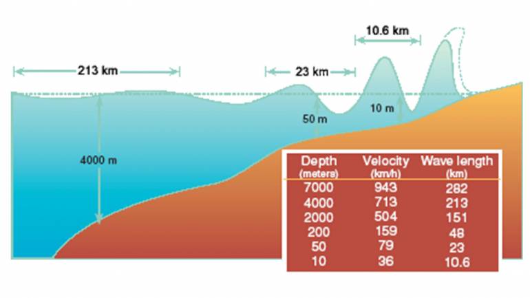 ความสัมพันธ์ระหว่างความลึก ความเร็ว และความยาวคลื่นของสึนามิ ที่มา : กรมทรัพยากรธรณี