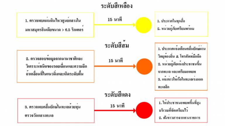 ตัวอย่างขั้นตอนปฏิบัติการแจ้งเตือนภัยสึนามิ (Tsunami Warning) ภาพ : กรมทรัพยากรธรณี