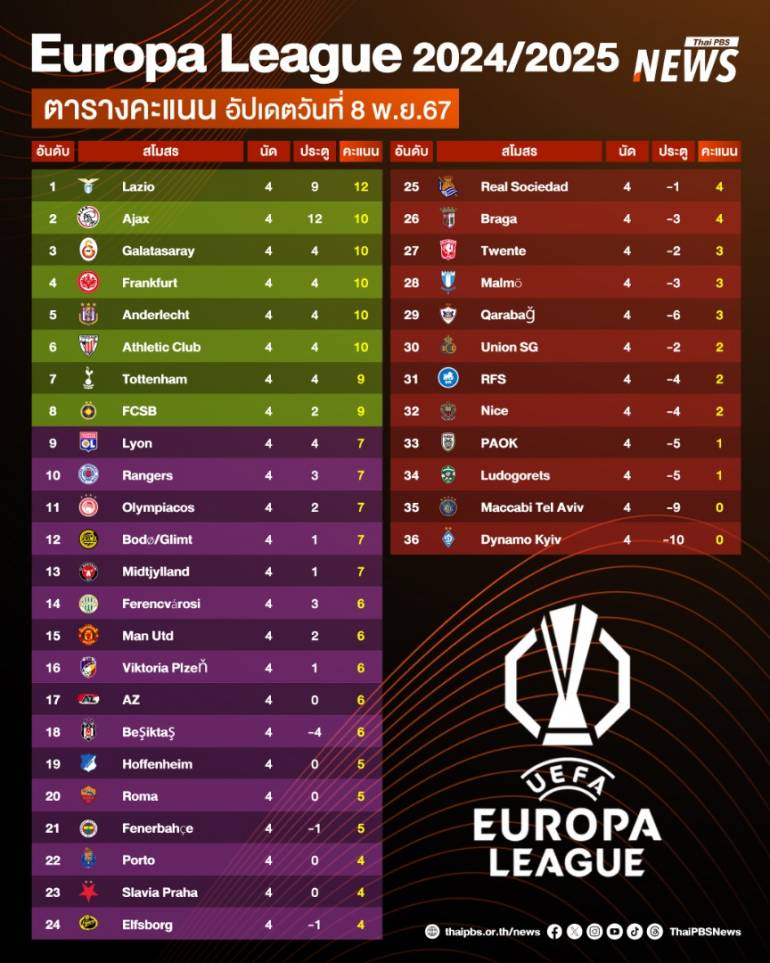 ตารางคะแนนยูโรปาลีก รอบ เฟส ลีก หลังจบนัดที่ 4