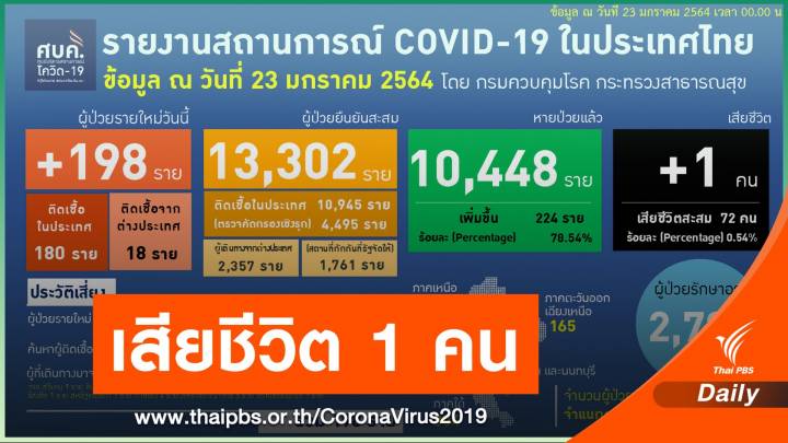 ศบค.เผยพบผู้ติดเชื้อ 198 คน ชายชาวพิจิตรอายุ 81 ปี เสียชีวิต 1 คน 