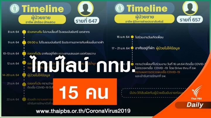 กทม.เปิดไทม์ไลน์ 15 คน มีนักร้อง-นักแสดง 1 คน ไม่ให้ข้อมูล 7 วัน