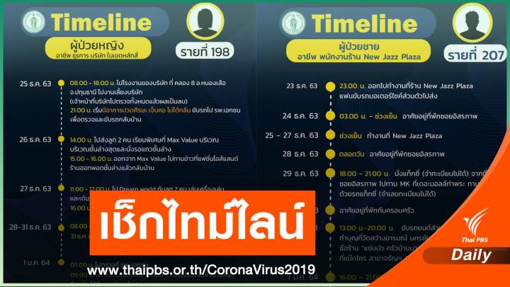 กทม.เปิดไทม์ไลน์อีก 26 คน พบเดินห้างดัง ขึ้น BTS-MRT