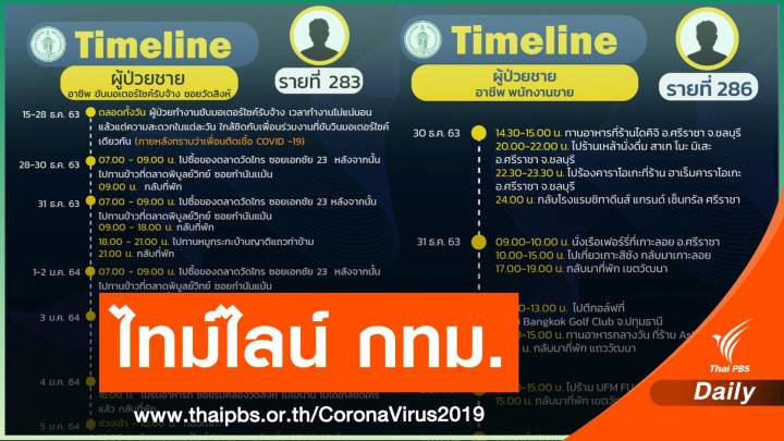 กทม.เปิดไทม์ไลน์ 14 คนติด COVID-19 พนง.ร้านอาหาร-วิน จยย.
