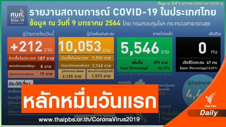 วันแรก! ไทยป่วย COVID-19 แตะหลักหมื่น กระจาย 58 จังหวัด