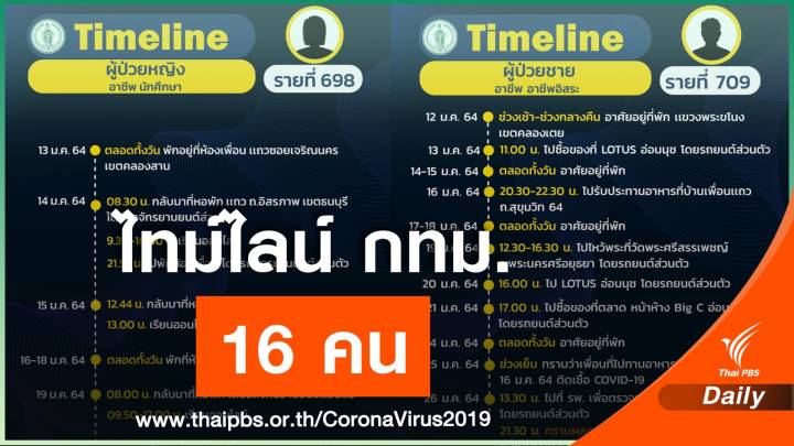 กทม.เปิดไทม์ไลน์ 16 คนติด COVID-19 พบเดินห้าง-ตลาด