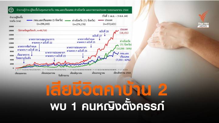 ศบค.รายงานเสียชีวิตคาบ้าน 2 คน 1 คน หญิงตั้งครรภ์ชาวเมียนมา