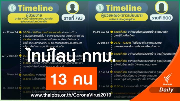 กทม.เปิดไทม์ไลน์ 13 คน บุคลากรจุฬาฯ-พนง.โรงงาน-ดูแลผู้ป่วย