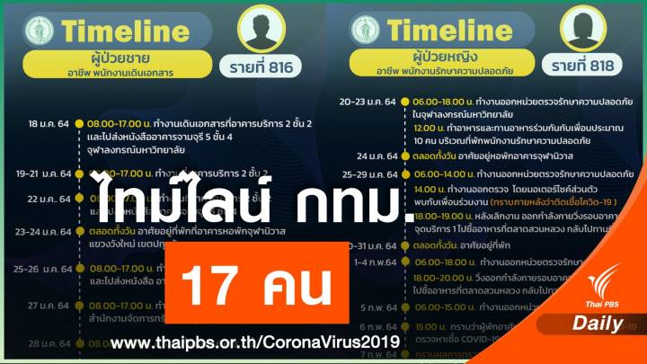 กทม.เปิดไทม์ไลน์ 17 คน พนง.เดินเอกสาร - แม่บ้าน - รปภ.จุฬาฯ