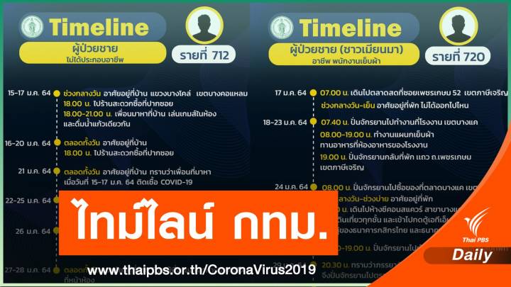 กทม.เปิดไทม์ไลน์อีก 9 คน ดื่มน้ำแก้วเดียวกัน - เดินห้าง - ตลาด