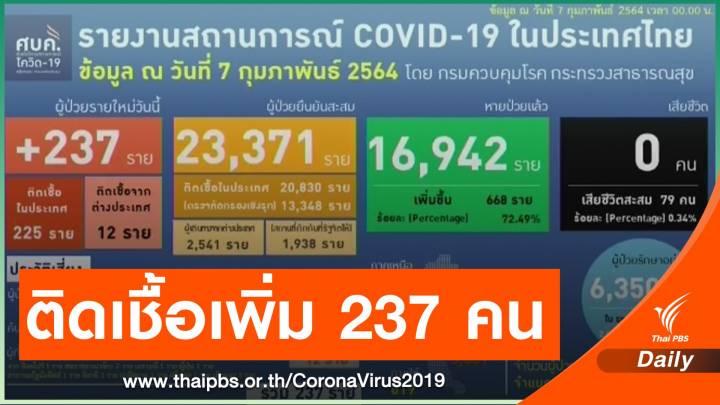 ไทยพบติดเชื้อเพิ่ม 237 คน 