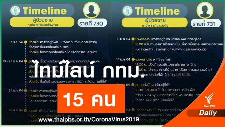 กทม.ติด COVID-19 แล้ว 820 คน เปิดไทม์ไลน์อีก 15 คน 