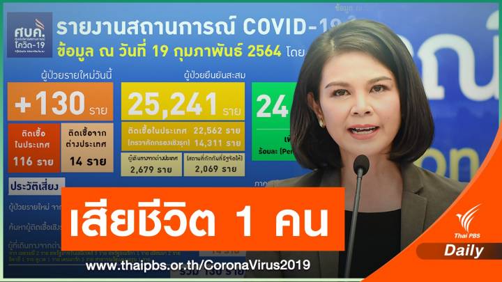 ศบค.เผยไทยติดเชื้อเพิ่ม 130 คน เสียชีวิต 1 คน  