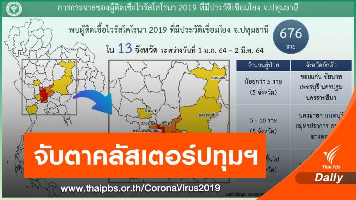 คลัสเตอร์ปทุมธานี กระจาย 13 จังหวัด ติดเชื้อแล้ว 676 คน 
